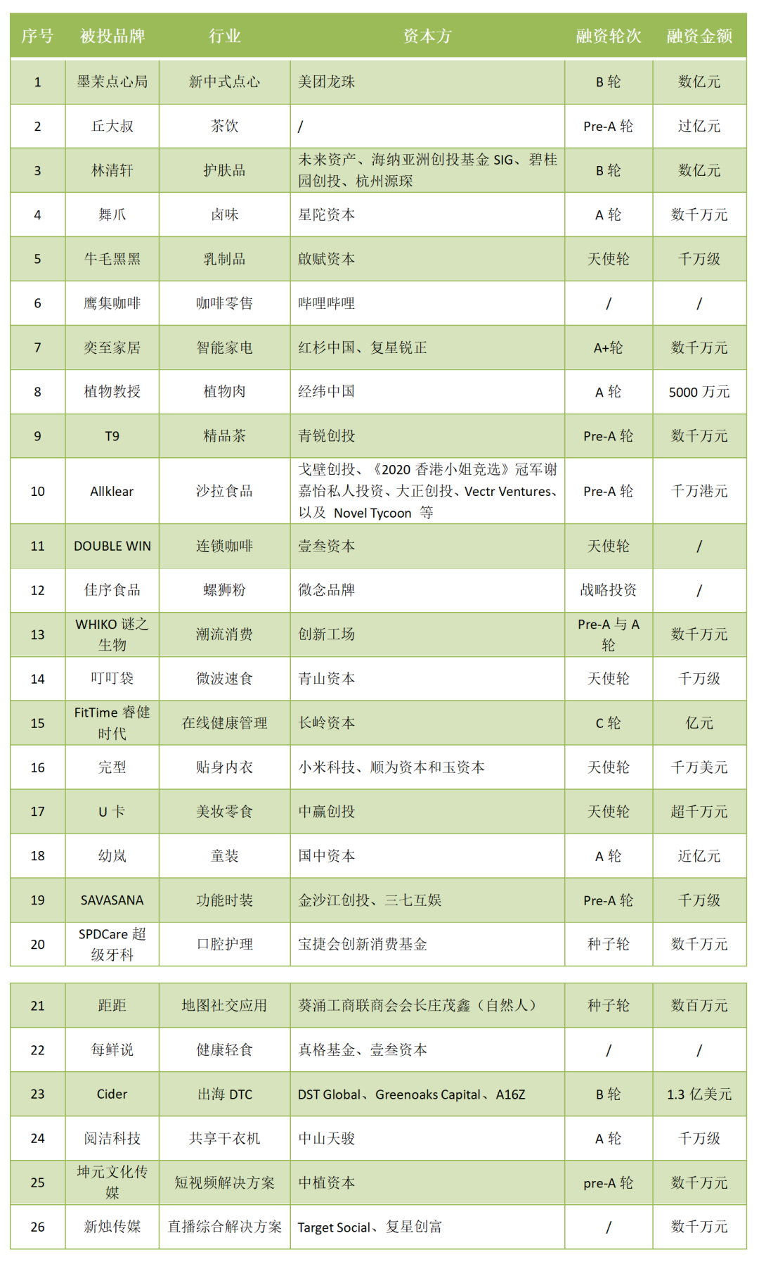 墨茉点心局、丘大叔、林清轩等26品牌融资，茶饮、咖啡热度不减