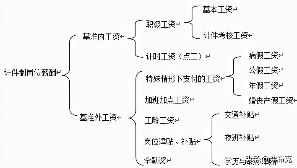 生产部绩效薪酬：直接生产、 生产管理人员、辅助生产人员绩效薪酬