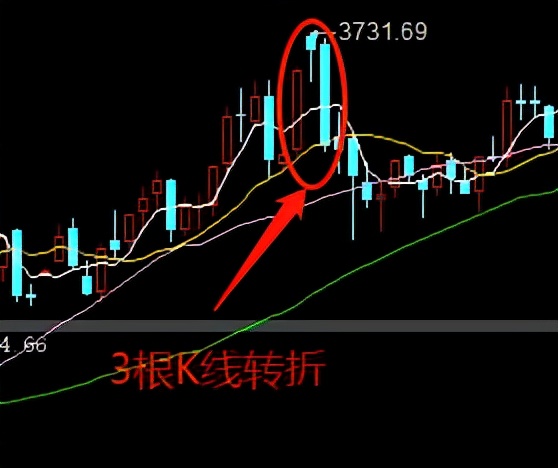 股市技术面基础篇2，K线双人舞，转折是关键