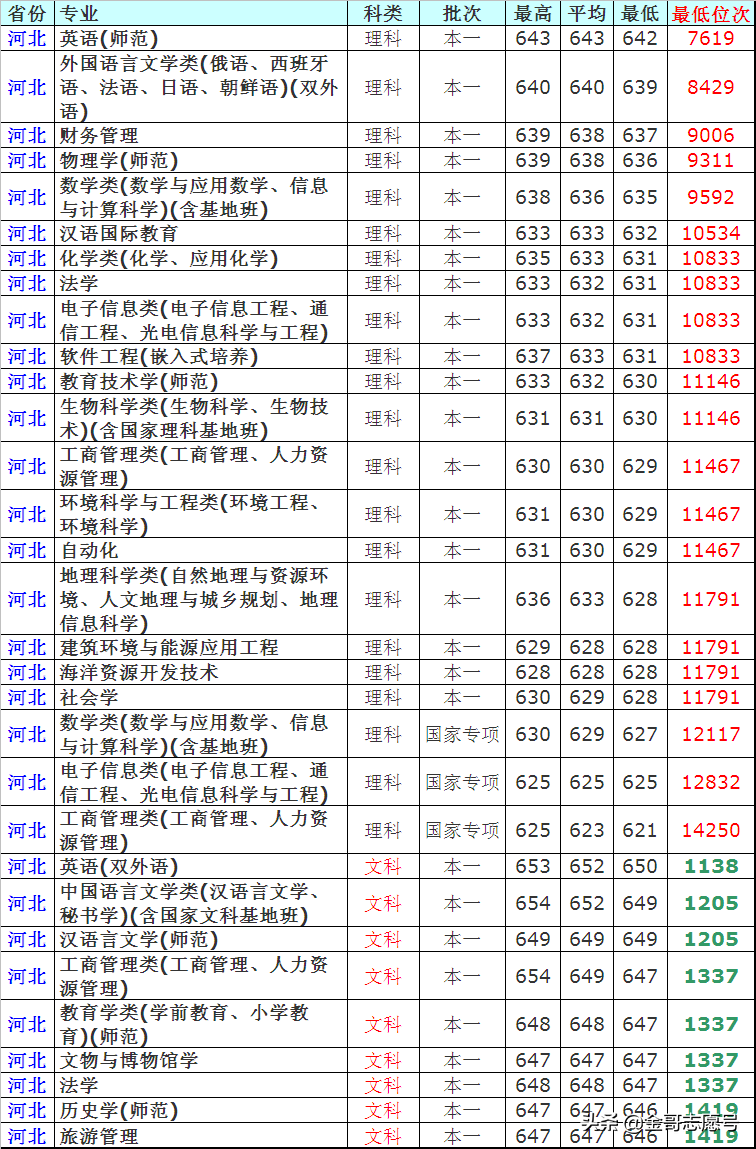 2019报考数据库：南京师范大学14省分专业录取数据来了，请收藏