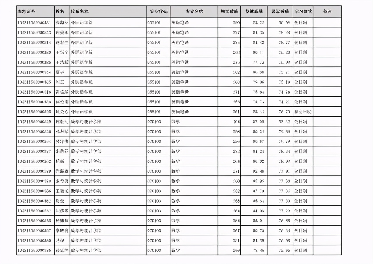 齐鲁工业大学2021年硕士研究生：一志愿+调剂考生拟录取名单公布