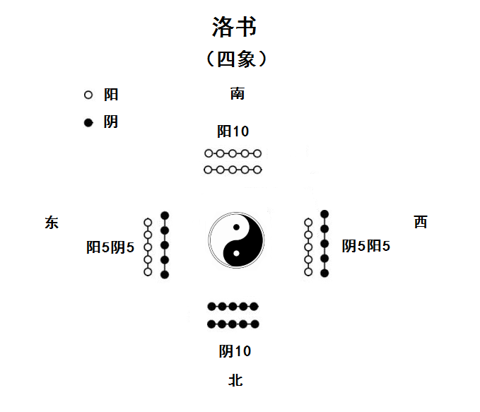 从河图洛书到伏羲八卦的演变，洛书是宇宙中星体位置排列的平面图