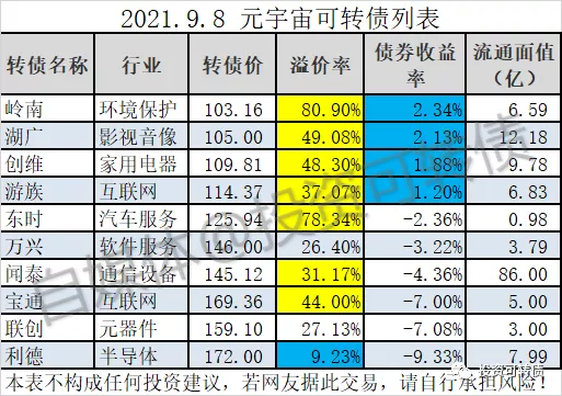 元宇宙概念股火爆，有转债可以埋伏吗？