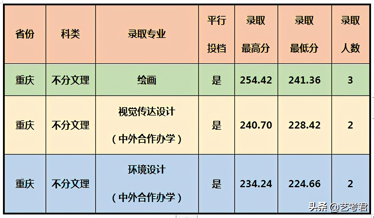 影响力辐射东南亚的重点院校厦门大学，美术艺考专业录取成绩解读