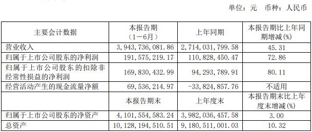 解放/重汽/福田双增 宇通逆涨 潍柴动力近65亿 上市车企谁最能赚钱？