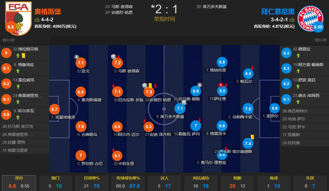 拜仁1-2奥格斯堡(穆勒助攻莱万破门难救主，萨比策首发 不及格分 拜仁1-2奥格斯堡)