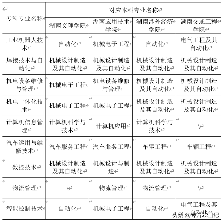 2020湖南专升本院校工作实施方案和报名通知汇总