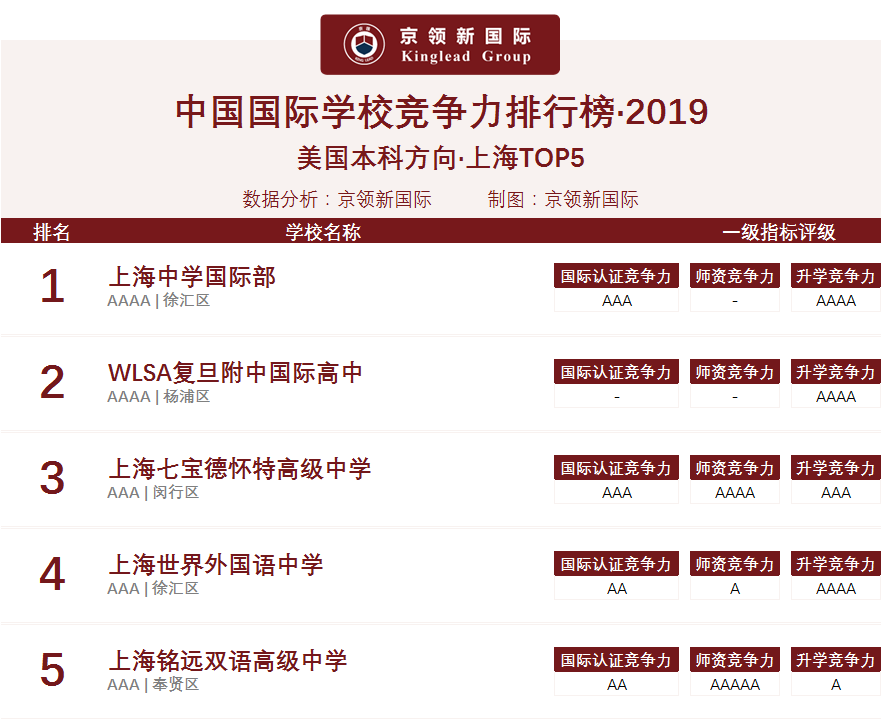 上海地区2019年国际学校竞争力排行榜回顾，你的母校排第几？