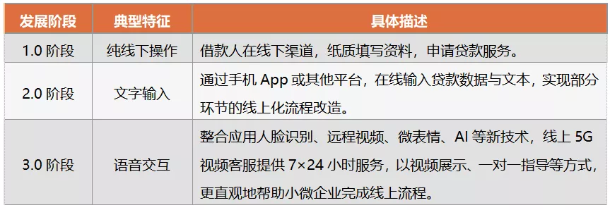 零售信贷科技“硬核”竞赛,平安普惠上新“行云”小微贷款方案