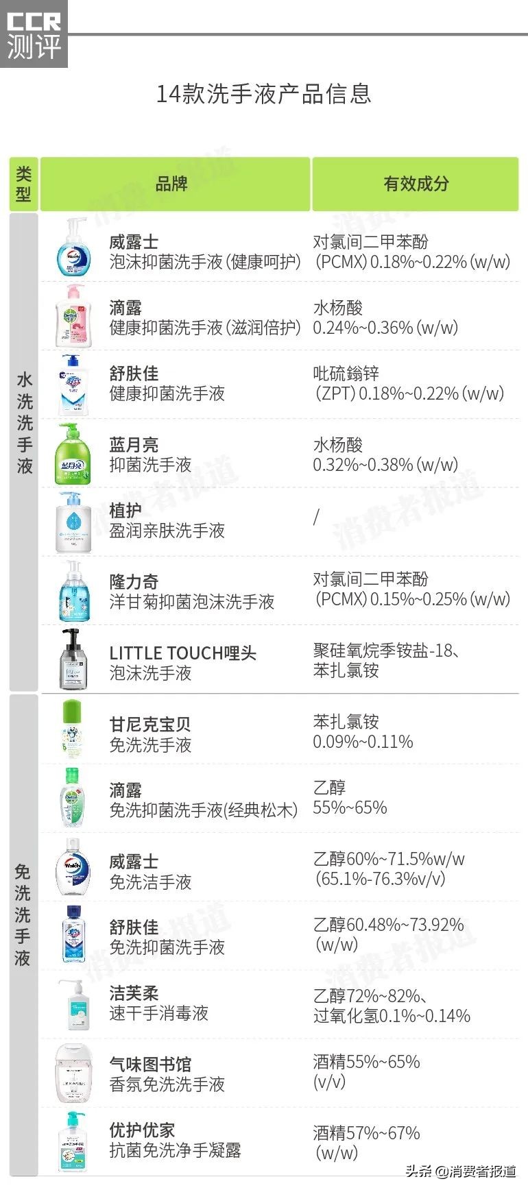 14款水洗&免洗洗手液口碑评价：威露士、甘尼克宝贝获好评，植护槽点多