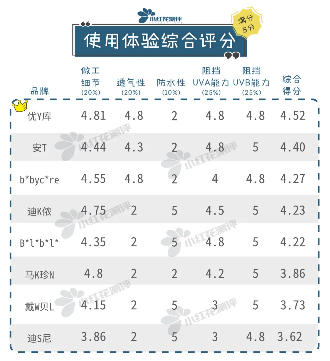 8款儿童防晒衣测评：这款大牌防晒最差，建议转行做雨衣