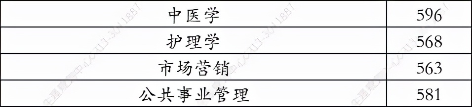 成都中医药大学2021年在河录取分数线（学思行线上高考志愿填报）