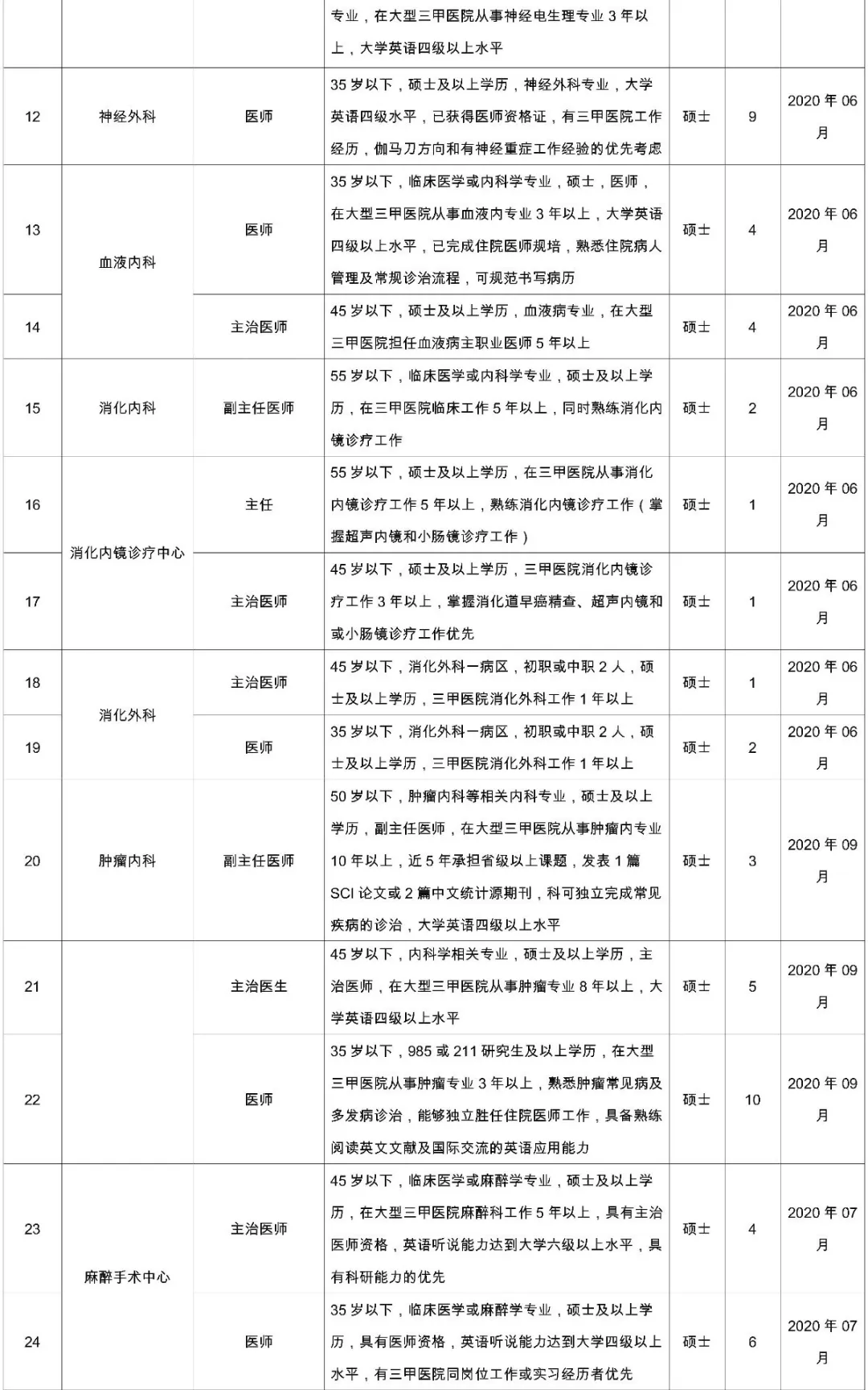 [陕西] 西安国际医学中心医院，2020年招聘医师、医技等161人公告