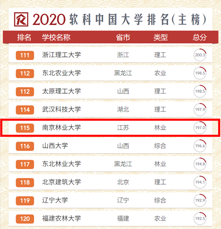 硬核！南京林业大学的实力究竟如何？这十项数据给你答案！