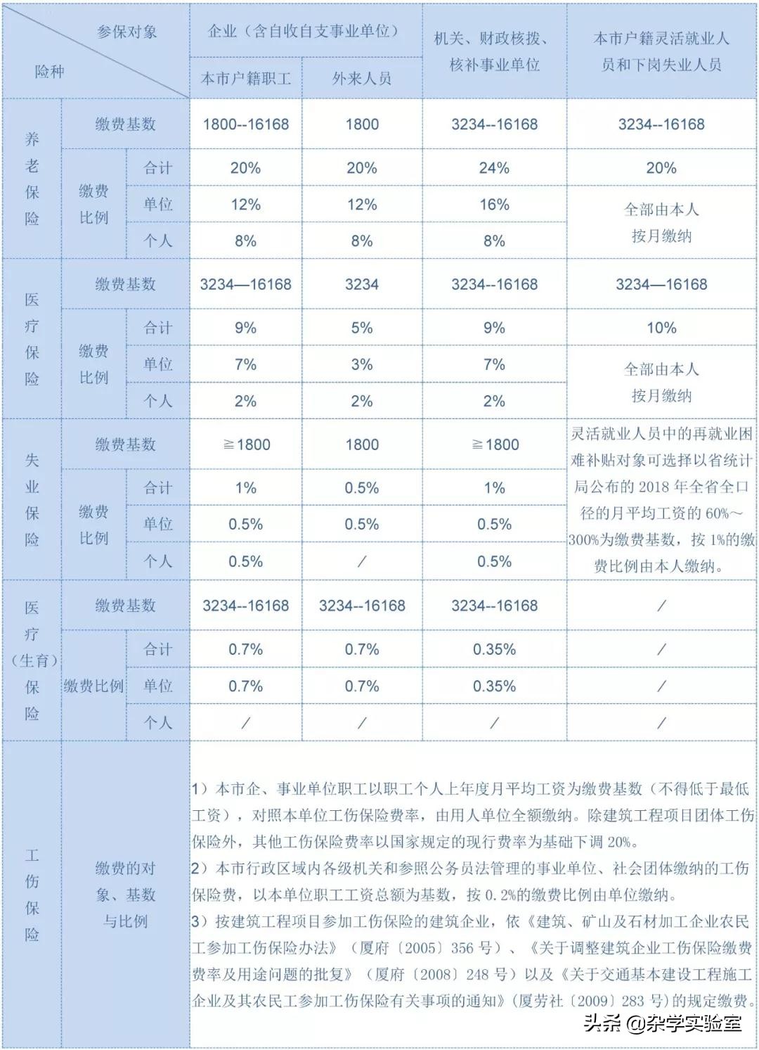 你知道你的社保每个月交多少钱吗？