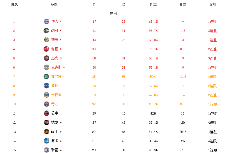 东部nba有哪些(NBA最新排名！东部前六出炉，湖人直通希望渺茫，鹈鹕正式出局)