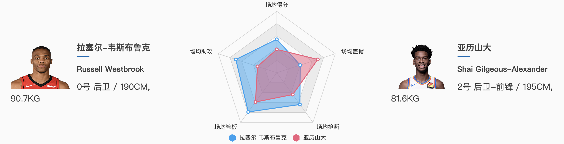 nba火箭vs雷霆第六场几号(保罗三双无力回天，哈登封盖绝杀比赛！火箭2分险胜雷霆晋级)