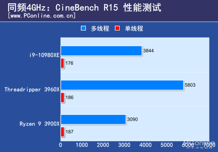 百度网站上的皇家88平台真假(AMD TR 3960X评测：干掉了对手旗舰，却还只是24核的TR小弟)