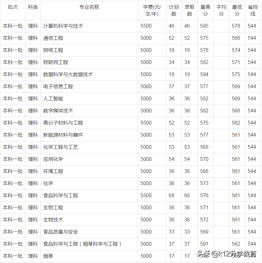 院校情报局丨河南省本科院校分数线、重点学科大揭秘！（9）