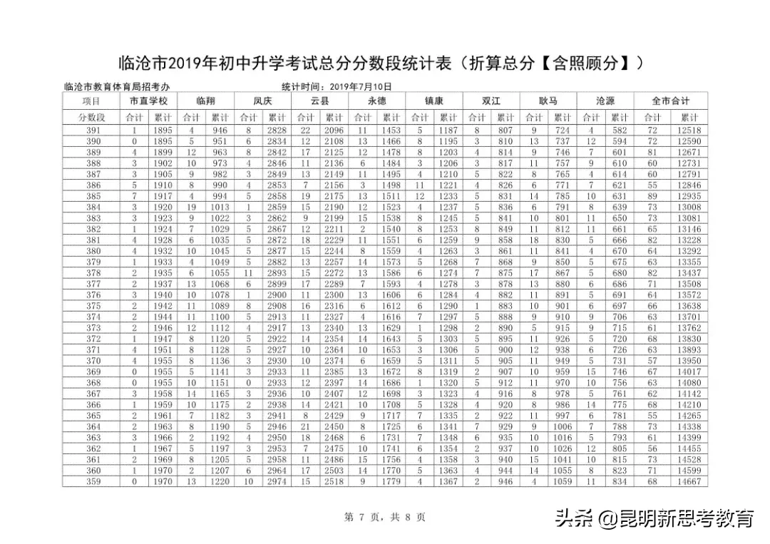 云南各个地方中考成绩公布及查询！（包含昆明）