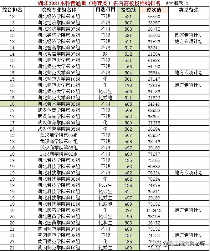 湖北省2021物理类:湖北高校投档线,武科大保持领先、江大进步明显