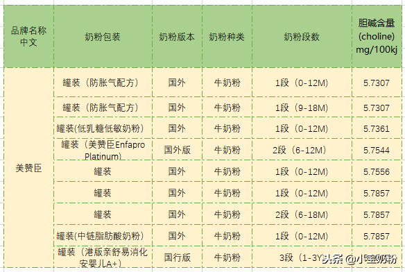 史上最全！足量添加了胆碱的奶粉名单都在这里了！