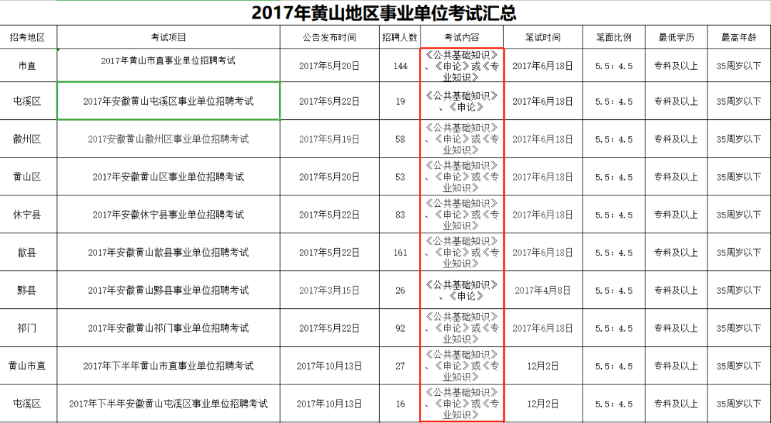 【搞事情第③期】安徽事业单位招考大户——黄山历年考情分析