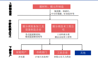 三达膜专题报告：工业膜分离龙头，多个领域迎来快速增长期