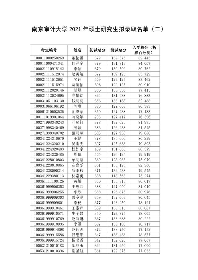 南京审计大学2021硕士生招生复试圆满完成！附全部录取名单