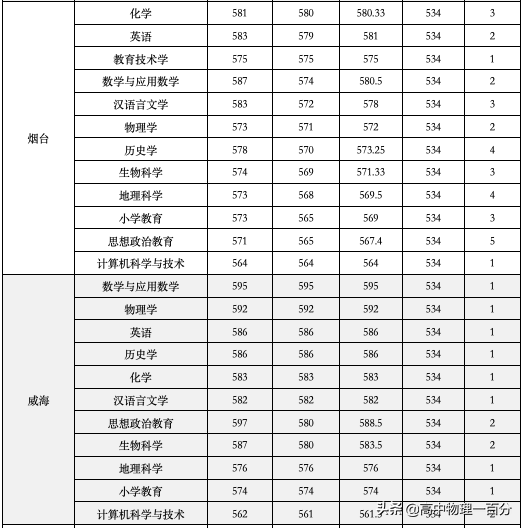 2021山东本科提前批投档分数线汇总