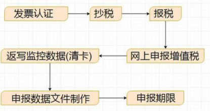 网上纳税申报不会急得抓耳挠腮？网上申报纳税全流程详细讲解