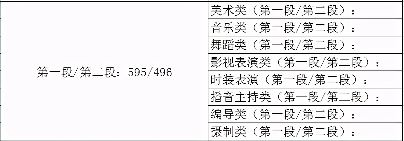 31省市2021年艺术类录取规则及最低录取控制线！（全）