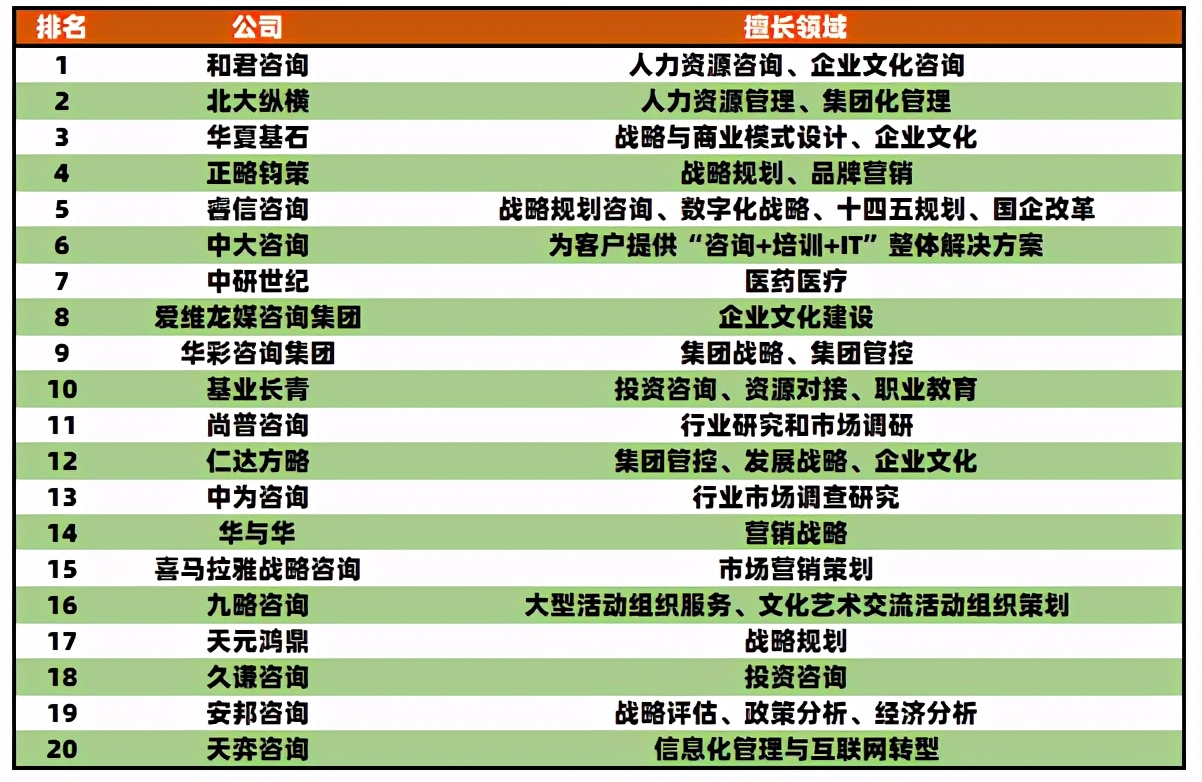 2021年中管咨询公司排行榜发布，本土企业崛起势不可挡！