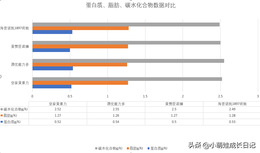 4款荷兰奶源奶粉对比，干货满满，选奶粉困难症的父母可以看看