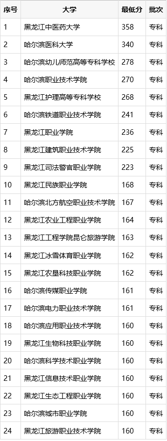 哈尔滨比较好的专科有哪些？见哈尔滨专科批分数线详表