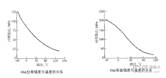 塑料材料是否能运用在汽车底盘&结构件上？