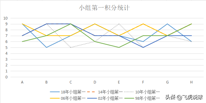 世界杯积分怎么加积分(小组赛前两名出线，最少的出线积分是几个，你知道吗？)