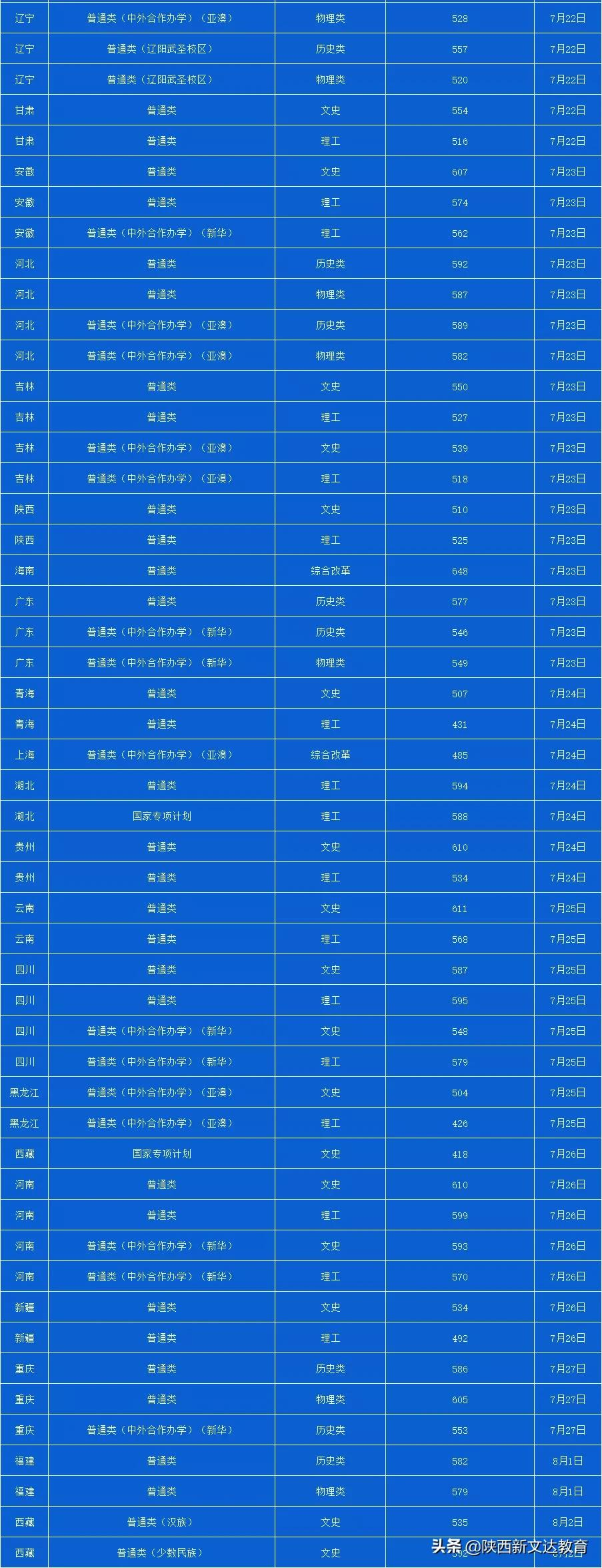 全国53所重点大学各省投档线汇总，哪个省的考生大学难考？