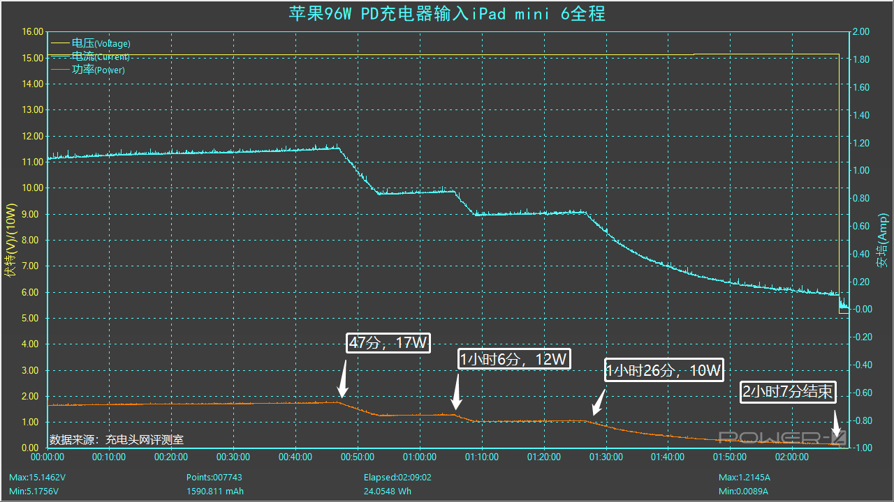 iPad mini 6标配的20W快充头有必要换么？几组充电数据揭晓答案