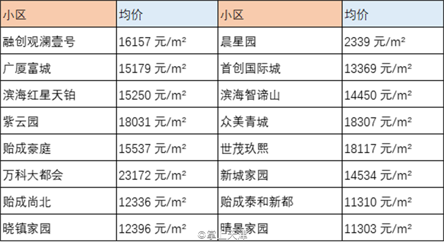 天津6月房价出炉！最高和平区62160 /㎡