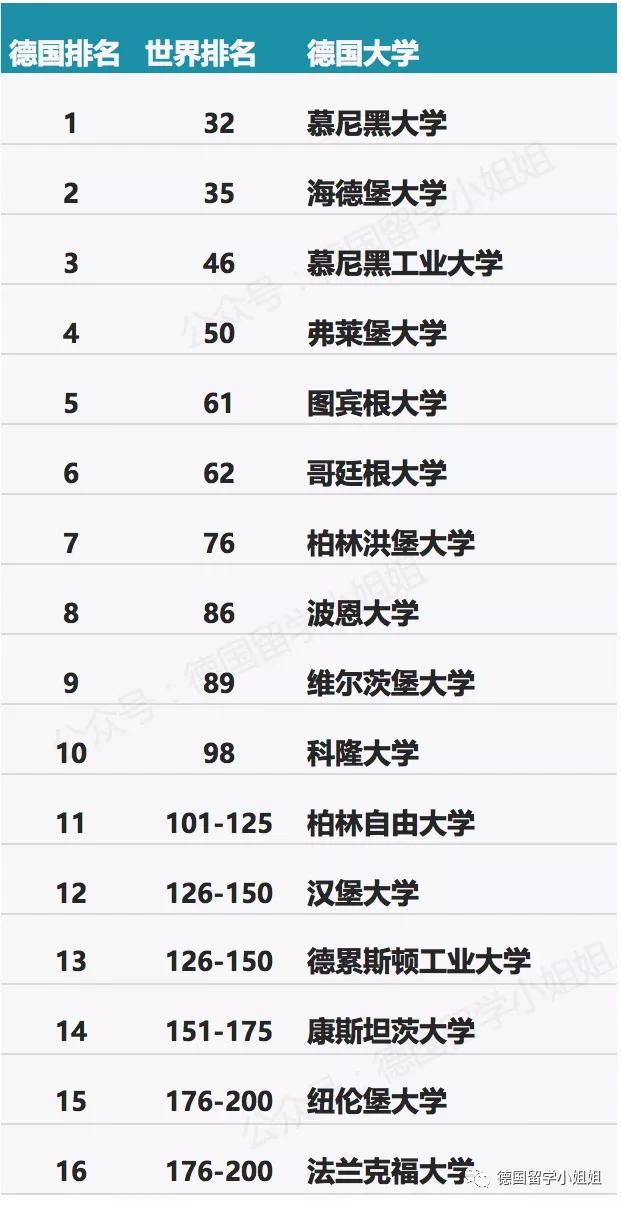 德国大学最新排名，不同专业下哪所德国大学更优秀？