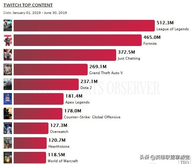 国外最大的直播平台排行榜（2020上半年Twitch平台时长排行，游戏类LOL依旧第一）