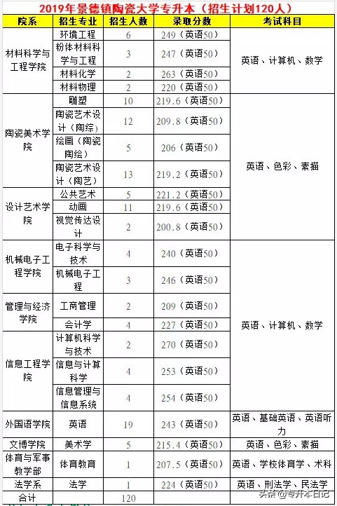 「汇总」2019江西专升本各院校信息一览表
