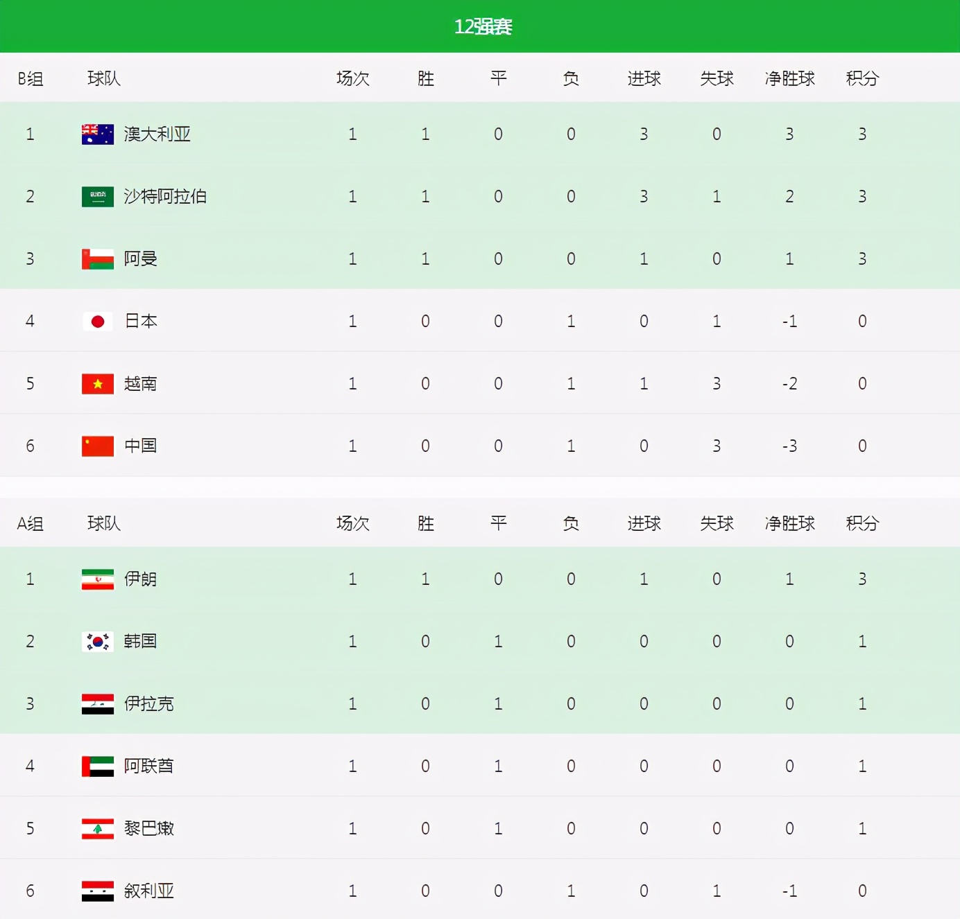 世界杯二轮小组积分(2022世界杯预选赛实时积分表、赛果暨亚洲12强赛赛程（9月3日）)