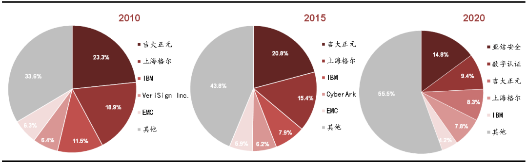 网络安全行业七大核心赛道全面梳理