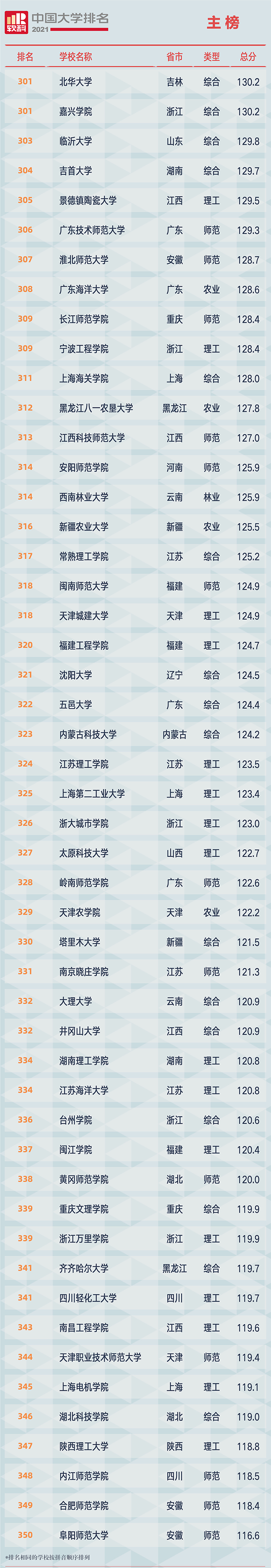 重磅!软科发布2021大学排名：清北浙前3,南大超复旦、华科超武大?