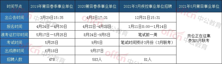 3月岗位征集完毕！福建春季联考初定5月