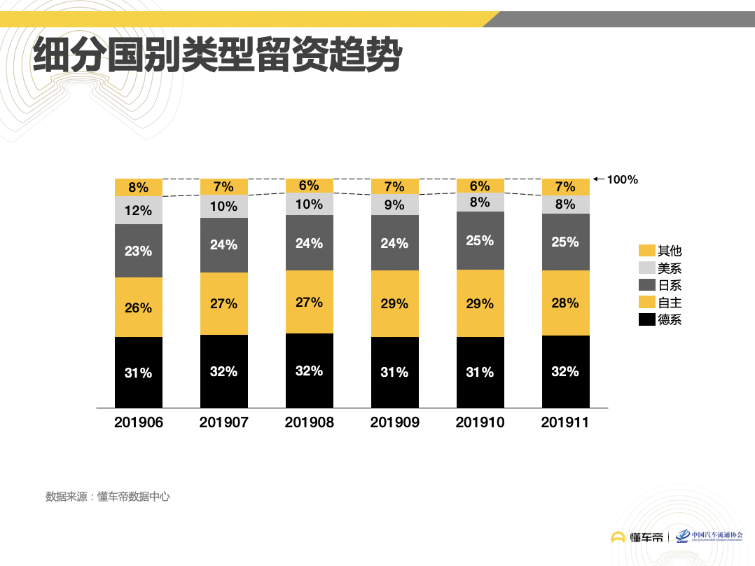 懂车帝联合汽车流通协会发布《11月汽车用户看选买行为分析报告》