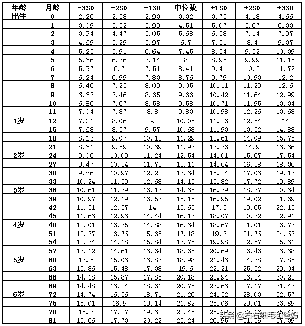 卫生部：0-7岁各月龄身高、体重参照标准，你家孩子达标了吗？