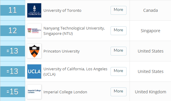 计算机专业世界排名，麻省理工、斯坦福、卡内基梅隆世界前三